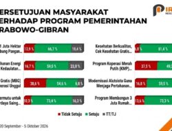 Survei Program Strategis Pemerintah: Kesehatan Tertinggi, MBG Catatan Publik