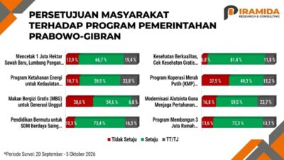 Survei Program Strategis Pemerintah: Kesehatan Tertinggi, MBG Catatan Publik