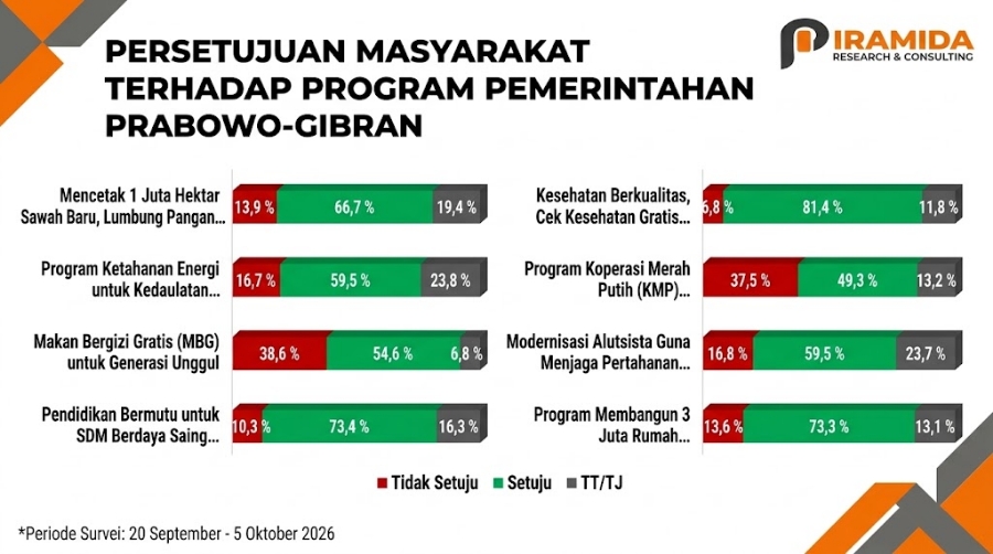 Survei Program Strategis Pemerintah: Kesehatan Tertinggi, MBG Catatan Publik