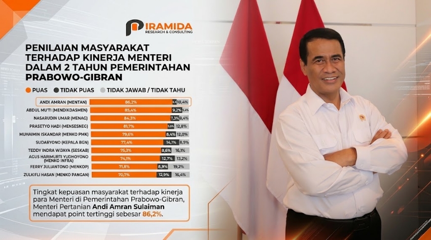 Survei Kinerja Menteri: Amran Sulaiman Puncak, Konten Viral Dikritik