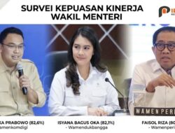 Survei Kinerja Wakil Menteri: Angga Raka Prabowo Raih Kepuasan Tertinggi