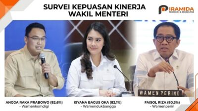 Survei Kinerja Wakil Menteri: Angga Raka Prabowo Raih Kepuasan Tertinggi