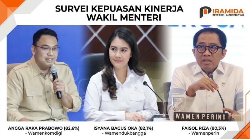 Survei Kinerja Wakil Menteri: Angga Raka Prabowo Raih Kepuasan Tertinggi